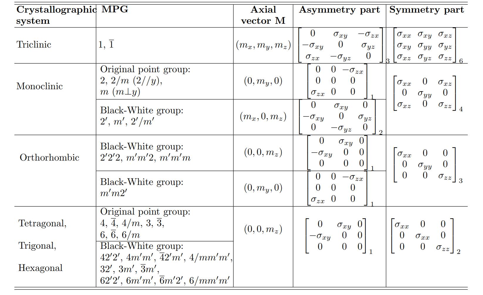 Symmetry-of-linear-magneto-optic-effect